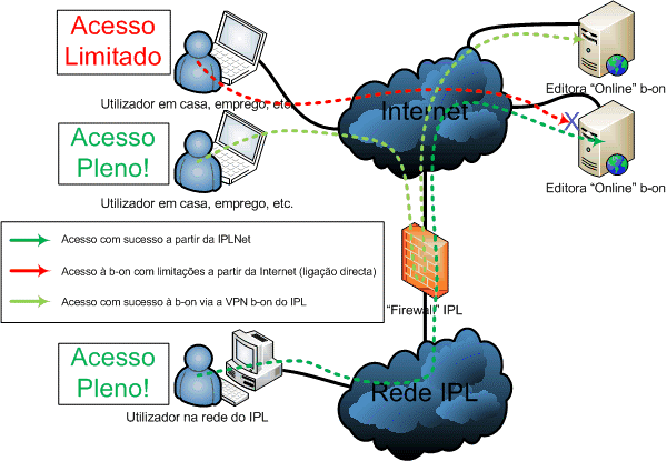 VPN b-on